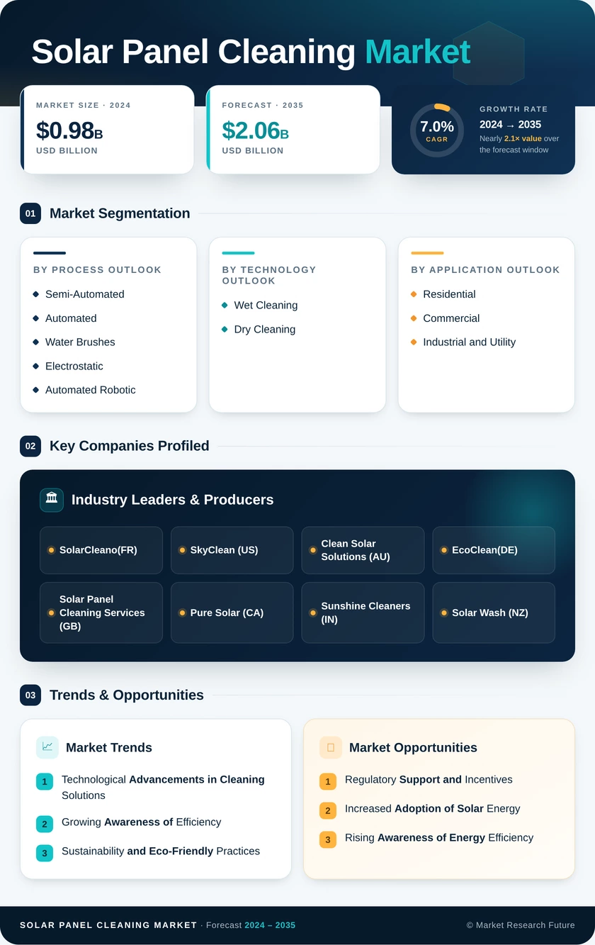 Solar Panel Cleaning Market Research Report – Forecast till 2035 Infographic