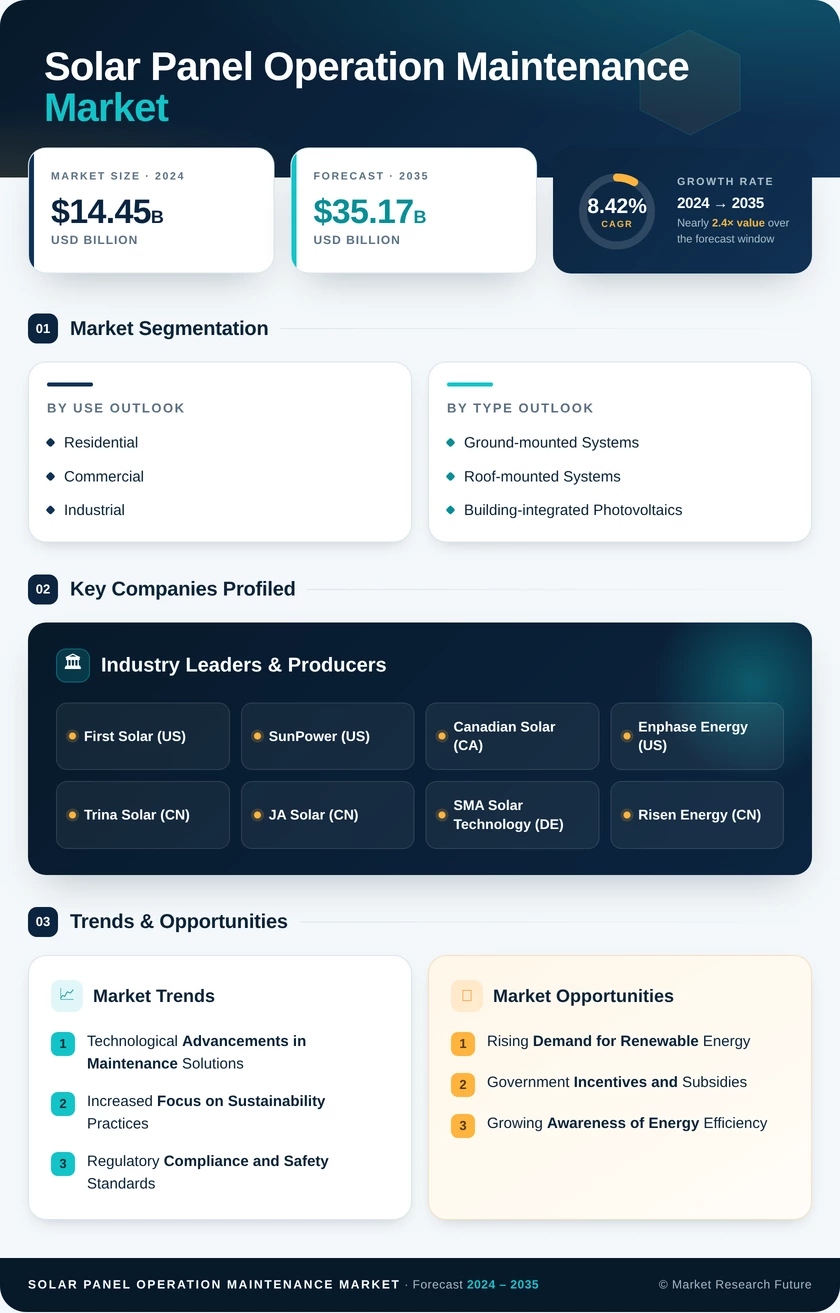 Solar Panel Operation and Maintenance Market Research Report — Global Forecast till 2035 Infographic