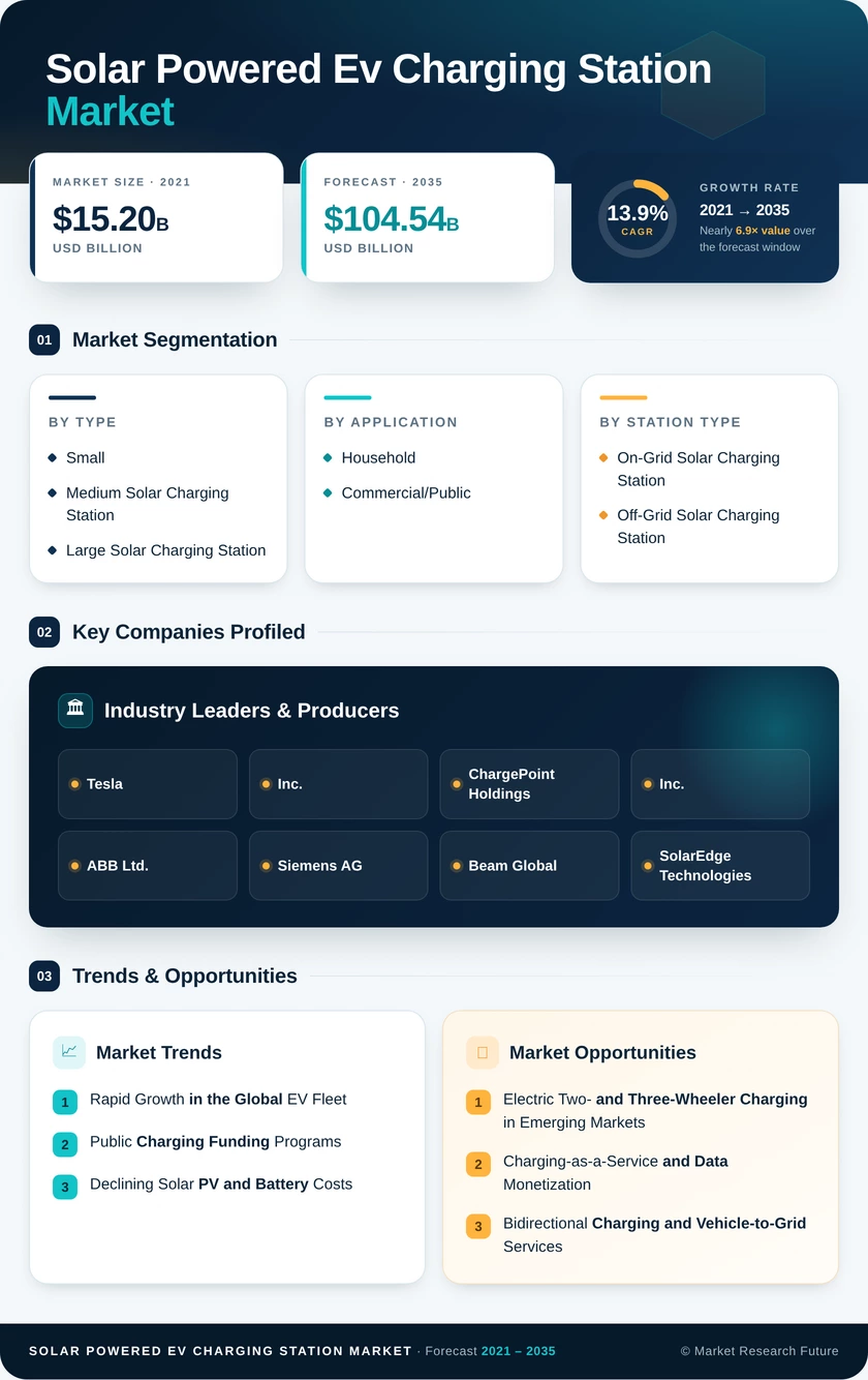 Solar Powered EV Charging Station Market Research Report — Global Forecast till 2035 Infographic