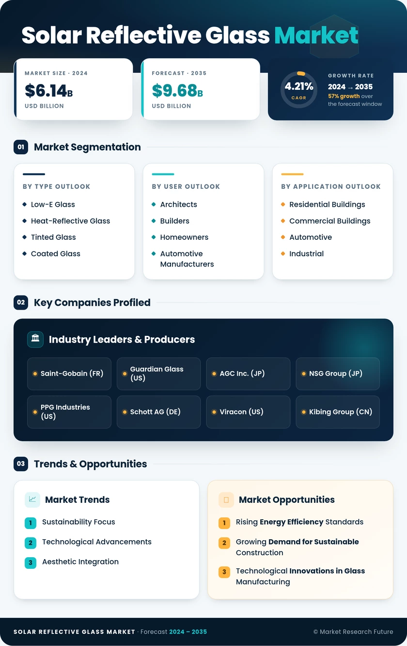 Solar Reflective Glass Market Research Report — Global Forecast till 2035 Infographic