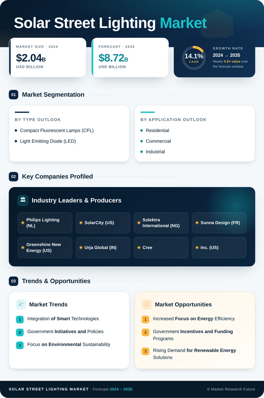 Solar Street Lighting Market Research Report- Forecast 2035 Infographic