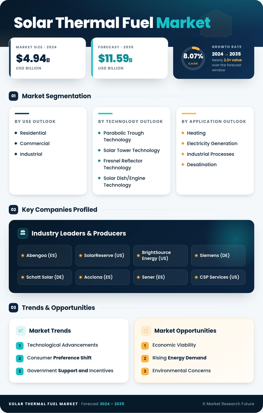 Solar Thermal Fuel Market Research Report - Global Forecast by 2035 Infographic