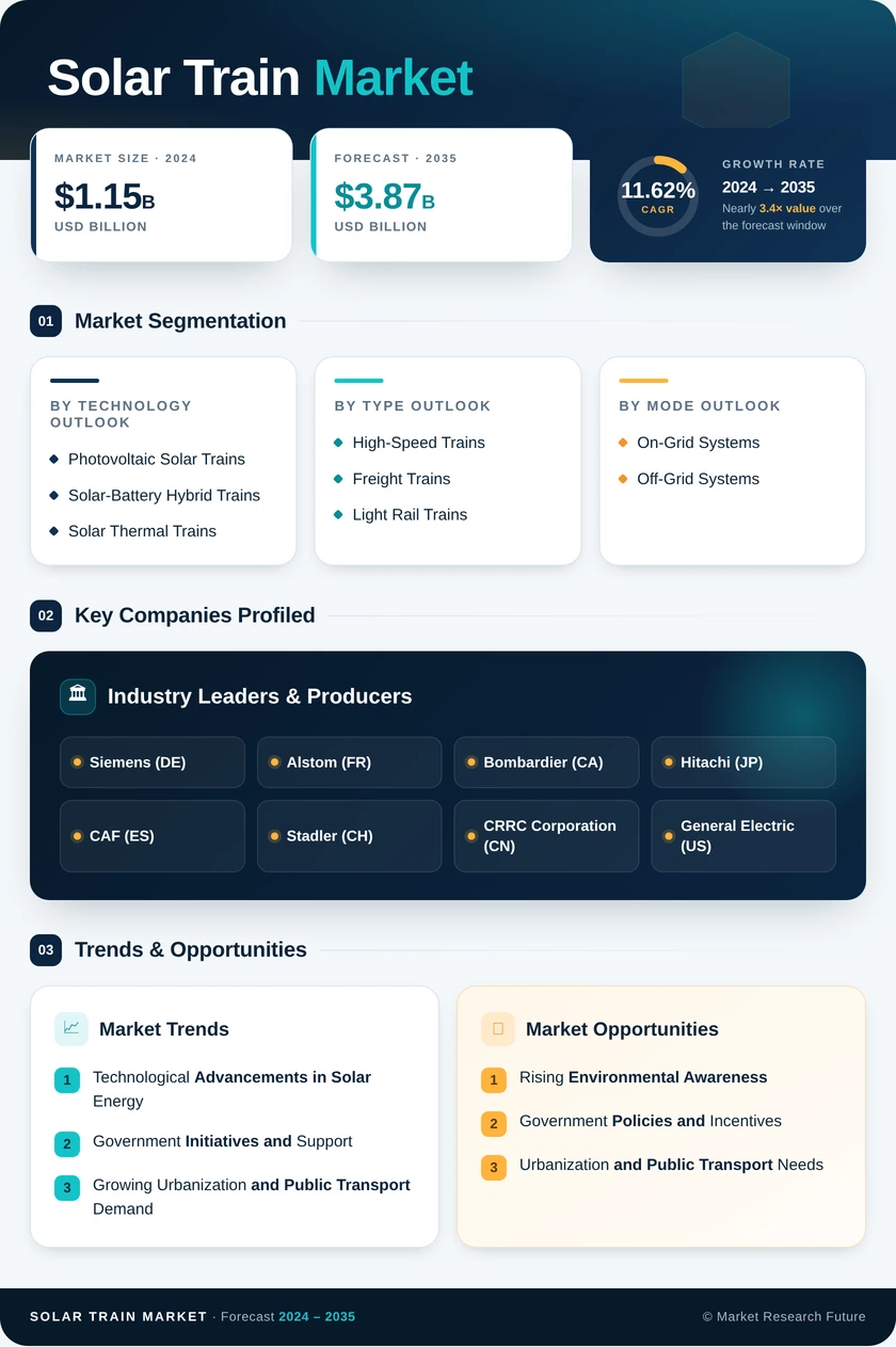 Solar Train Market Research Report — Global Forecast till 2035 Infographic