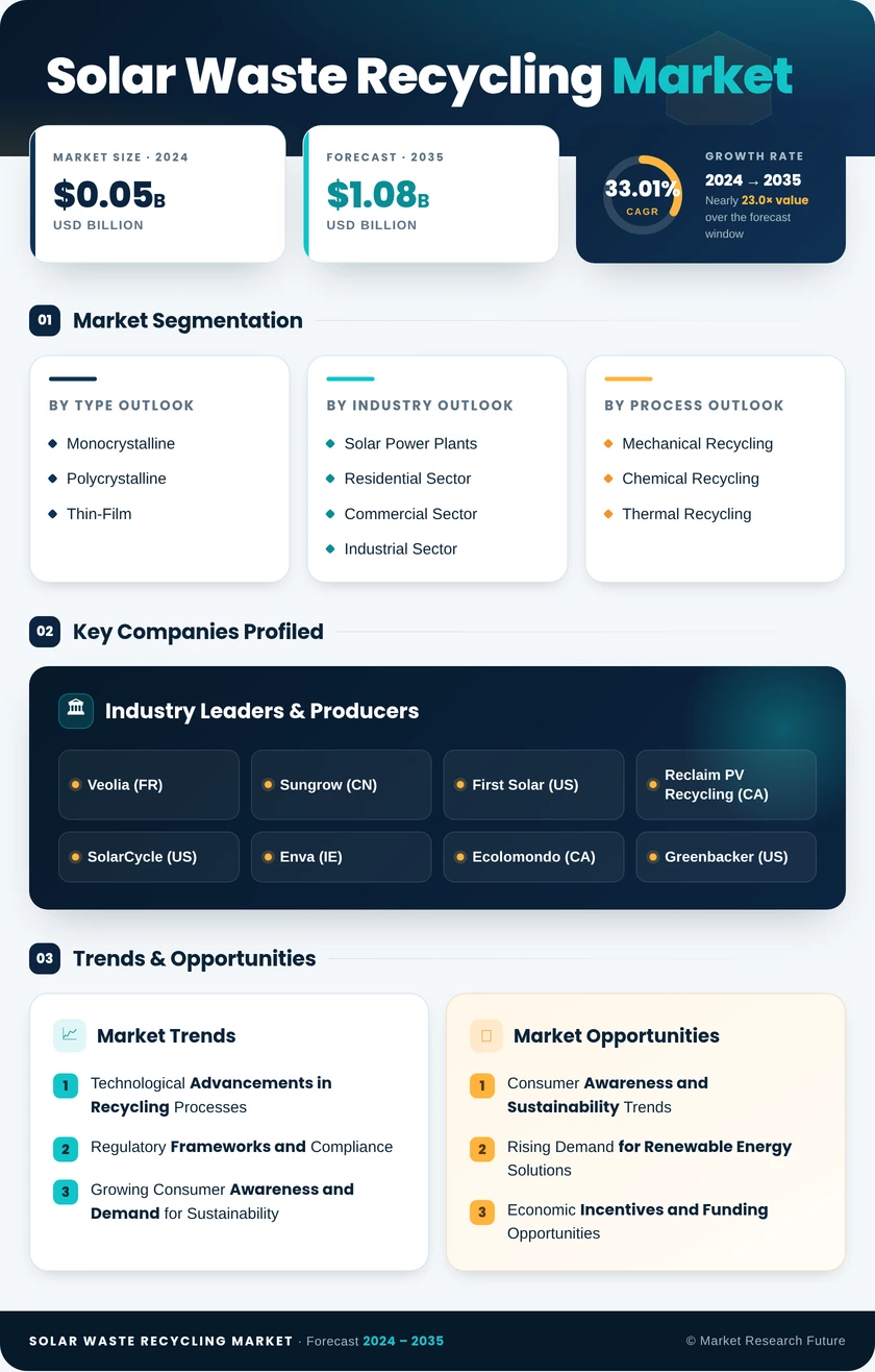 Solar Waste Recycling Market Research Report — Global Forecast till 2035 Infographic