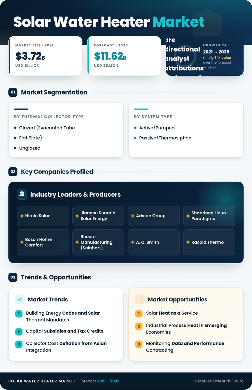 Solar Water Heater Market Research Report – Global Forecast till 2035 Infographic