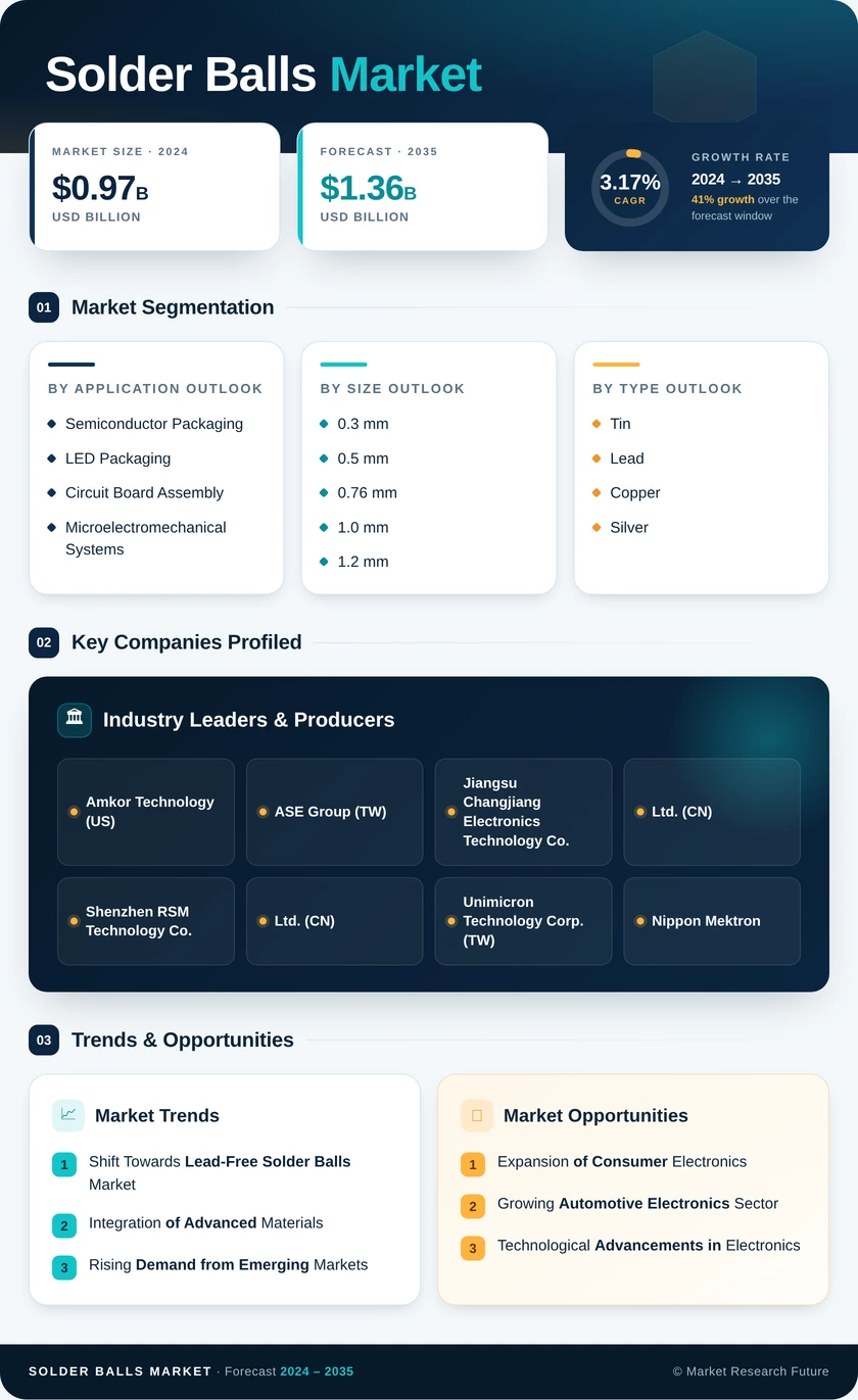 Solder Balls Market Research Report - Global Forecast by 2035 Infographic
