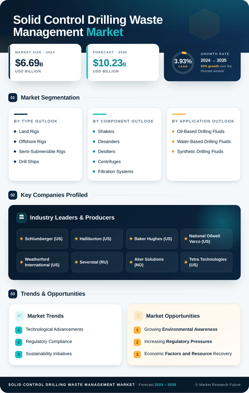 Solid Control Drilling Waste Management Market Research Report—Global Forecast till 2035 Infographic