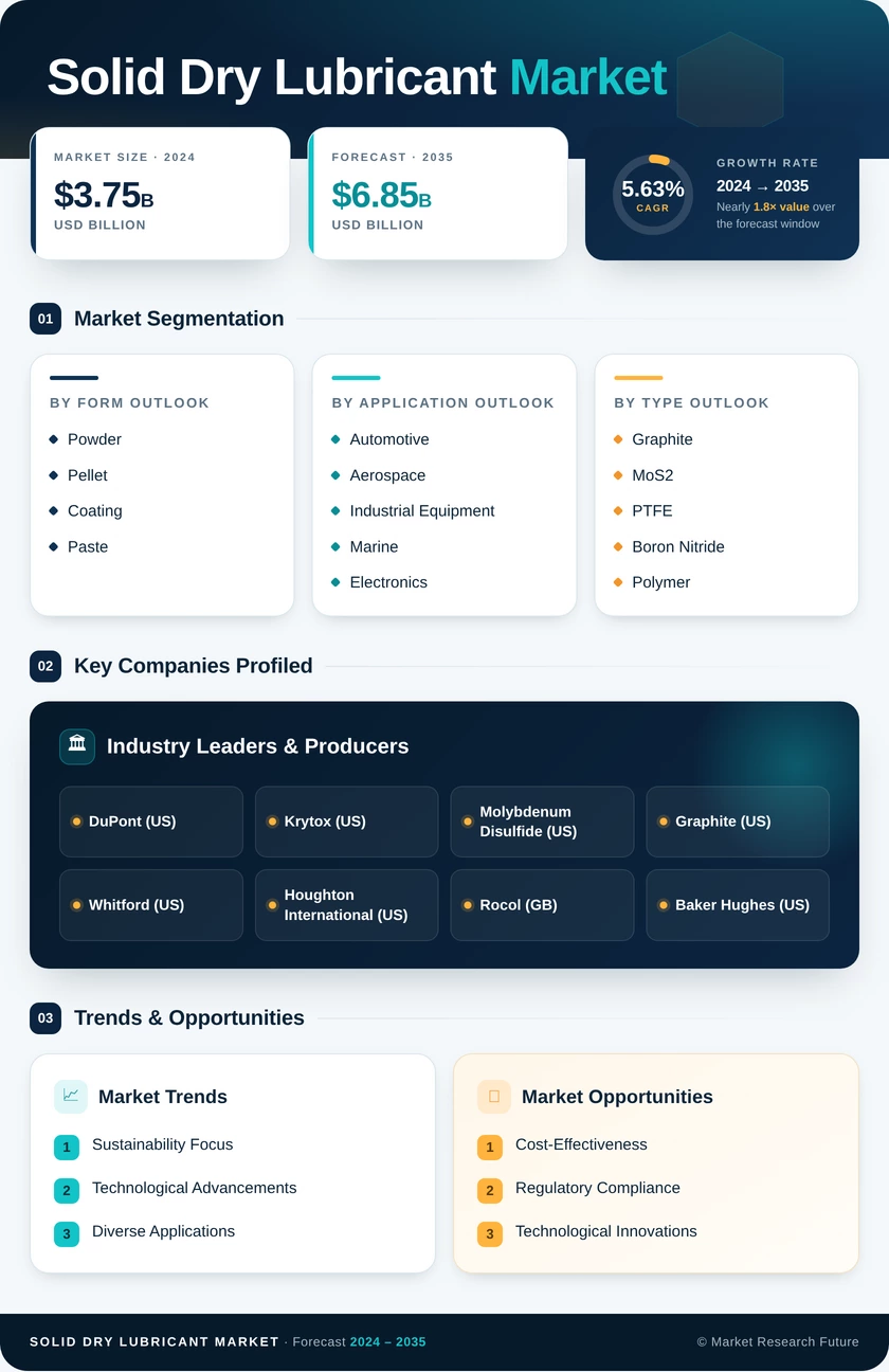 Solid Dry Lubricant  Market Research Report - Global Forecast by 2035 Infographic