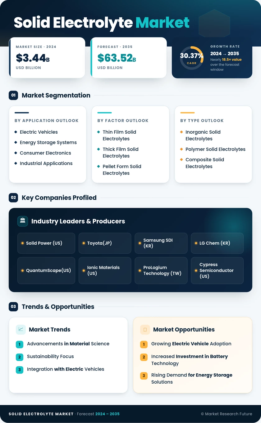 Solid Electrolyte Market Research Report — Global Forecast till 2035 Infographic