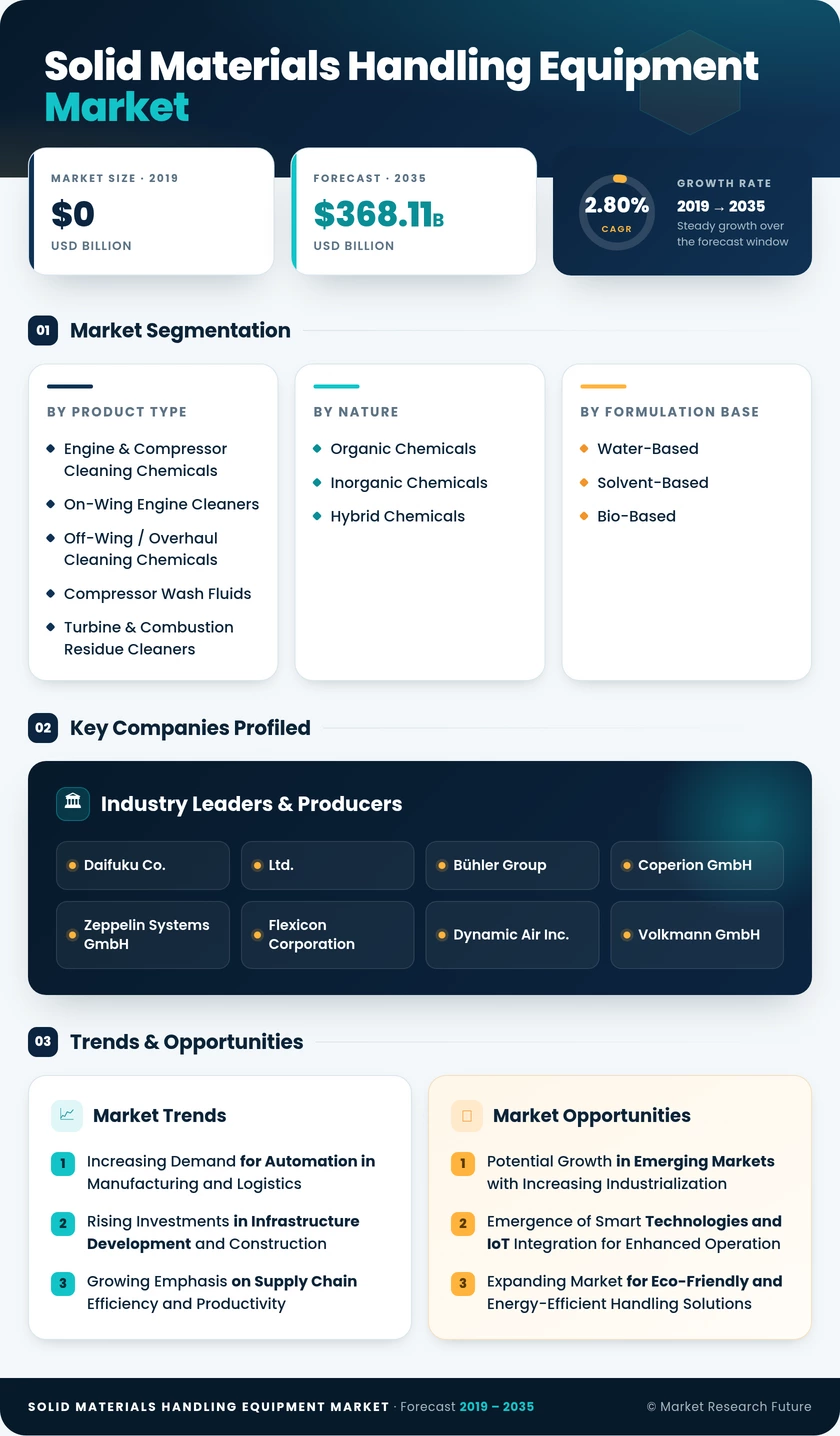 Solid Materials Handling Equipment Market Research Report — Global Forecast till 2035 Infographic