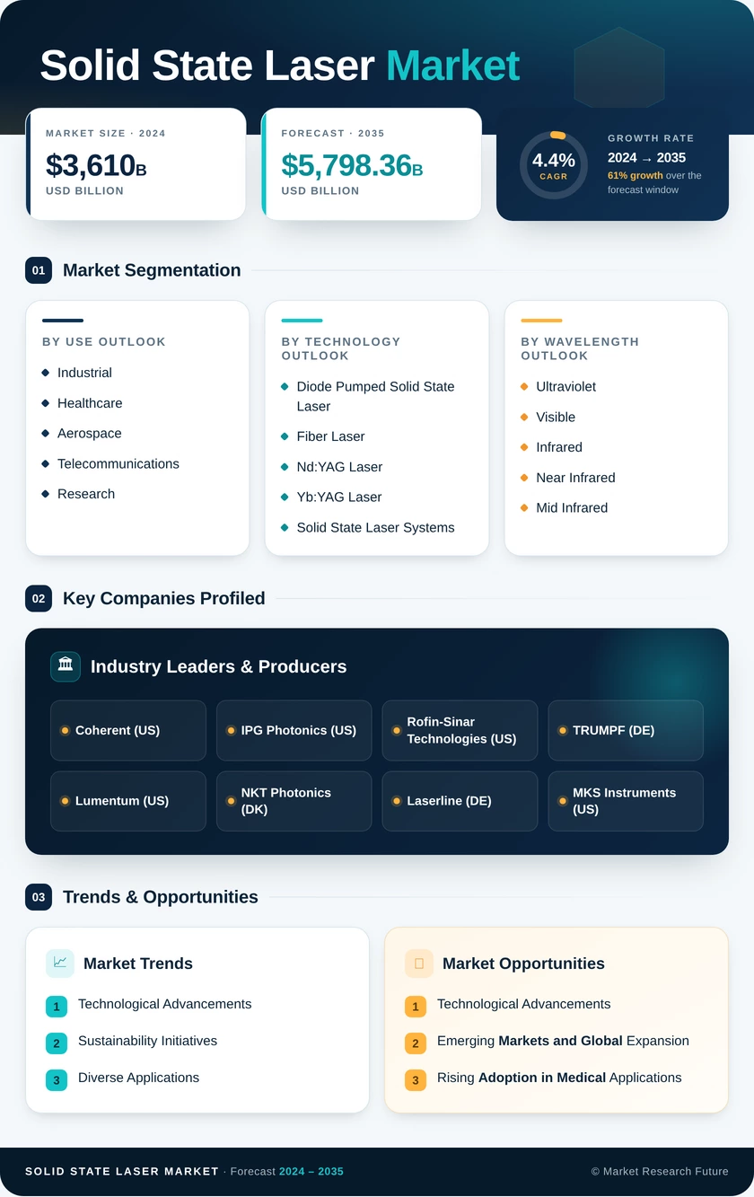 Solid-State Laser Market Research Report — Global Forecast till 2035 Infographic
