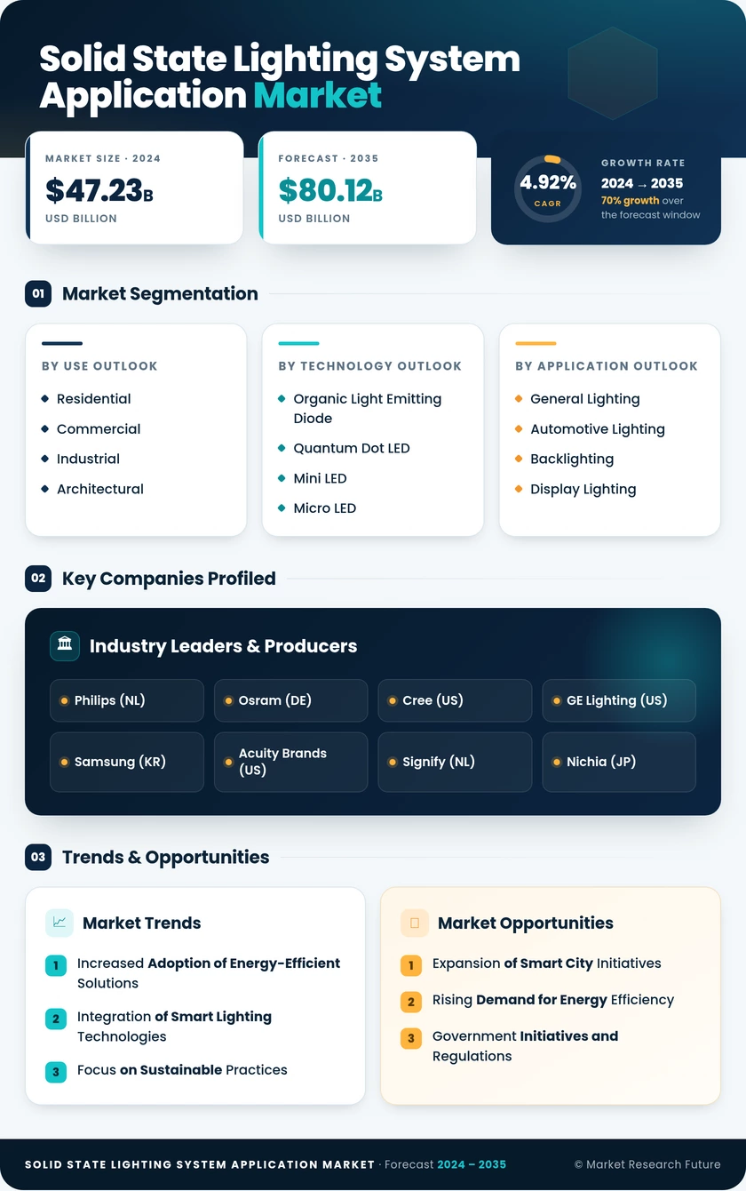 Solid State Lighting System Application Market Research Report - Forecast Till 2035 Infographic