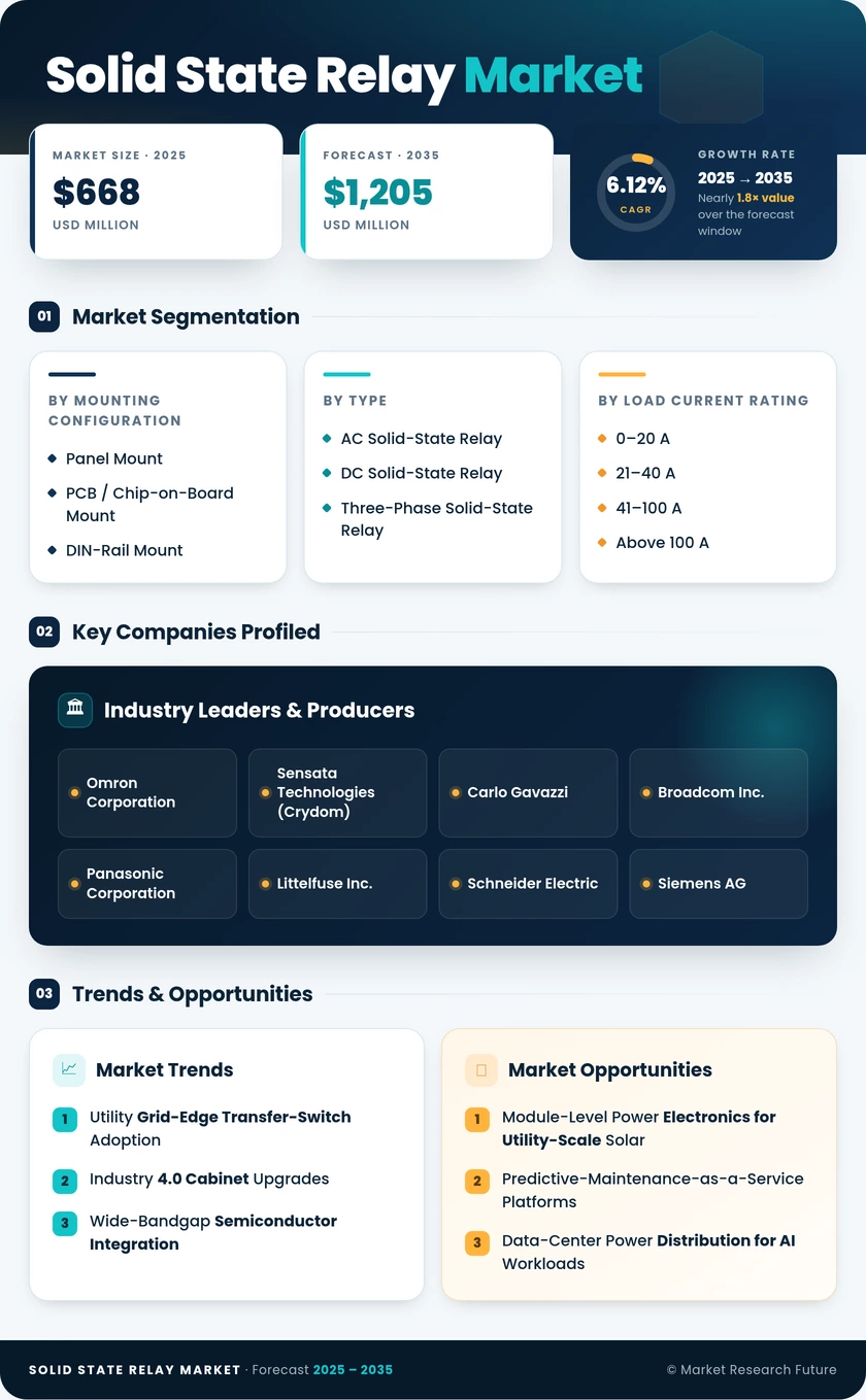 Solid State Relay Market Research Report - Global Forecast till 2035 Infographic