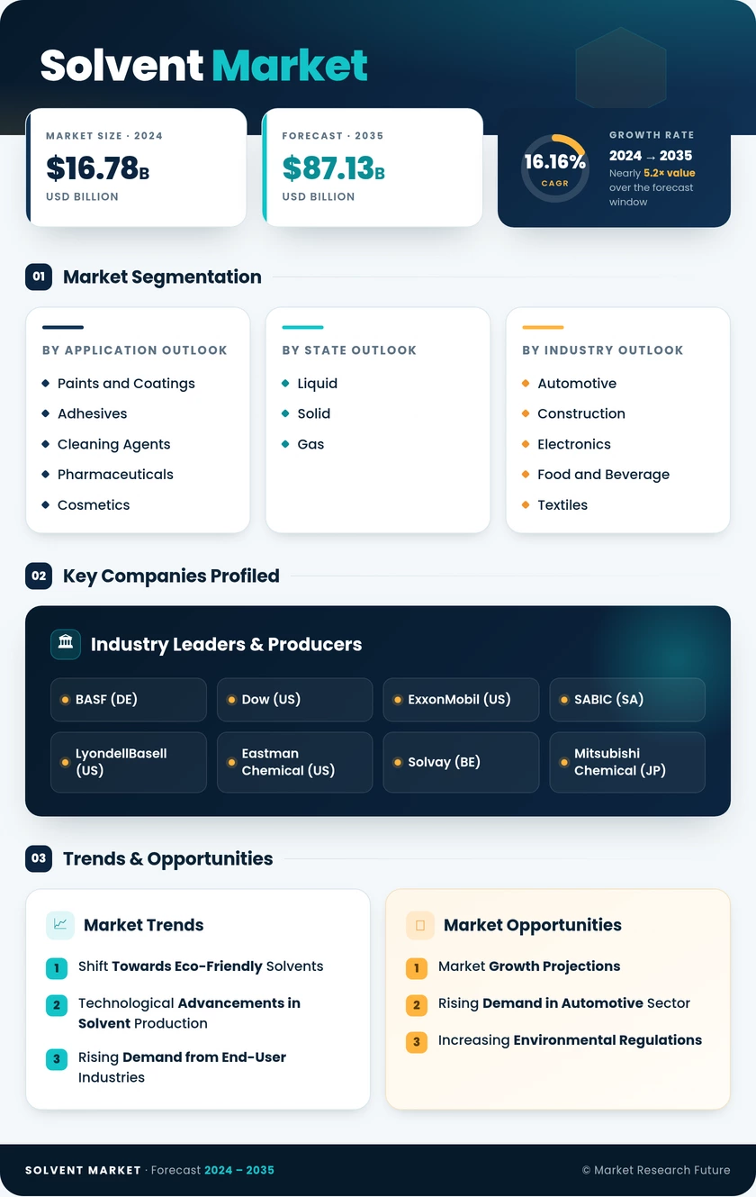 Solvent Market Research Report - Global Forecast till 2035 Infographic