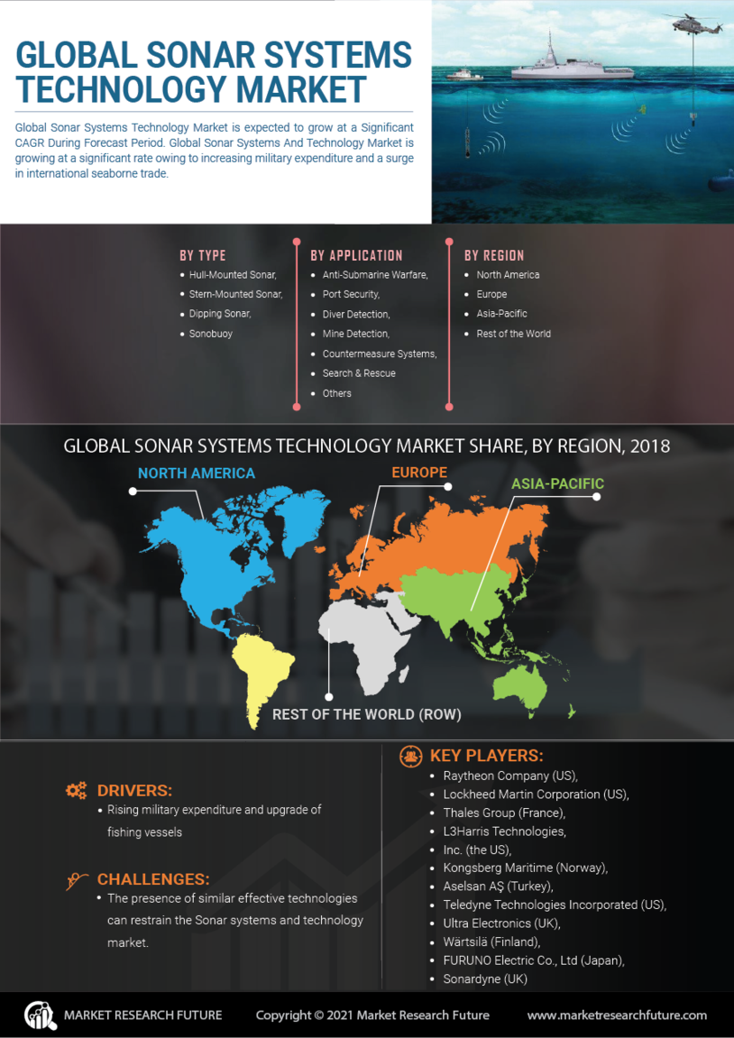 Sonar Systems Technology Market