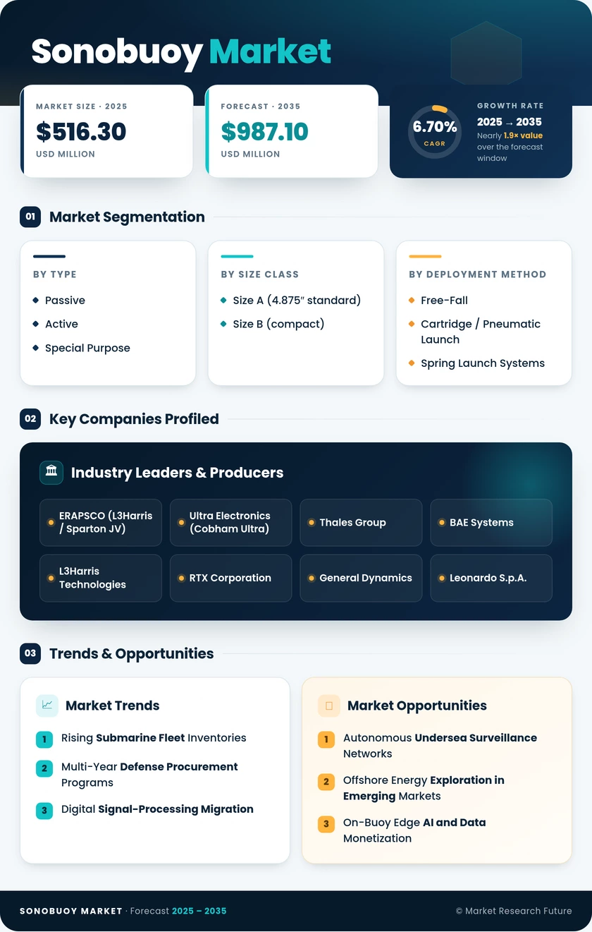 Sonobuoy Market Research Report – Forecast Till 2035 Infographic