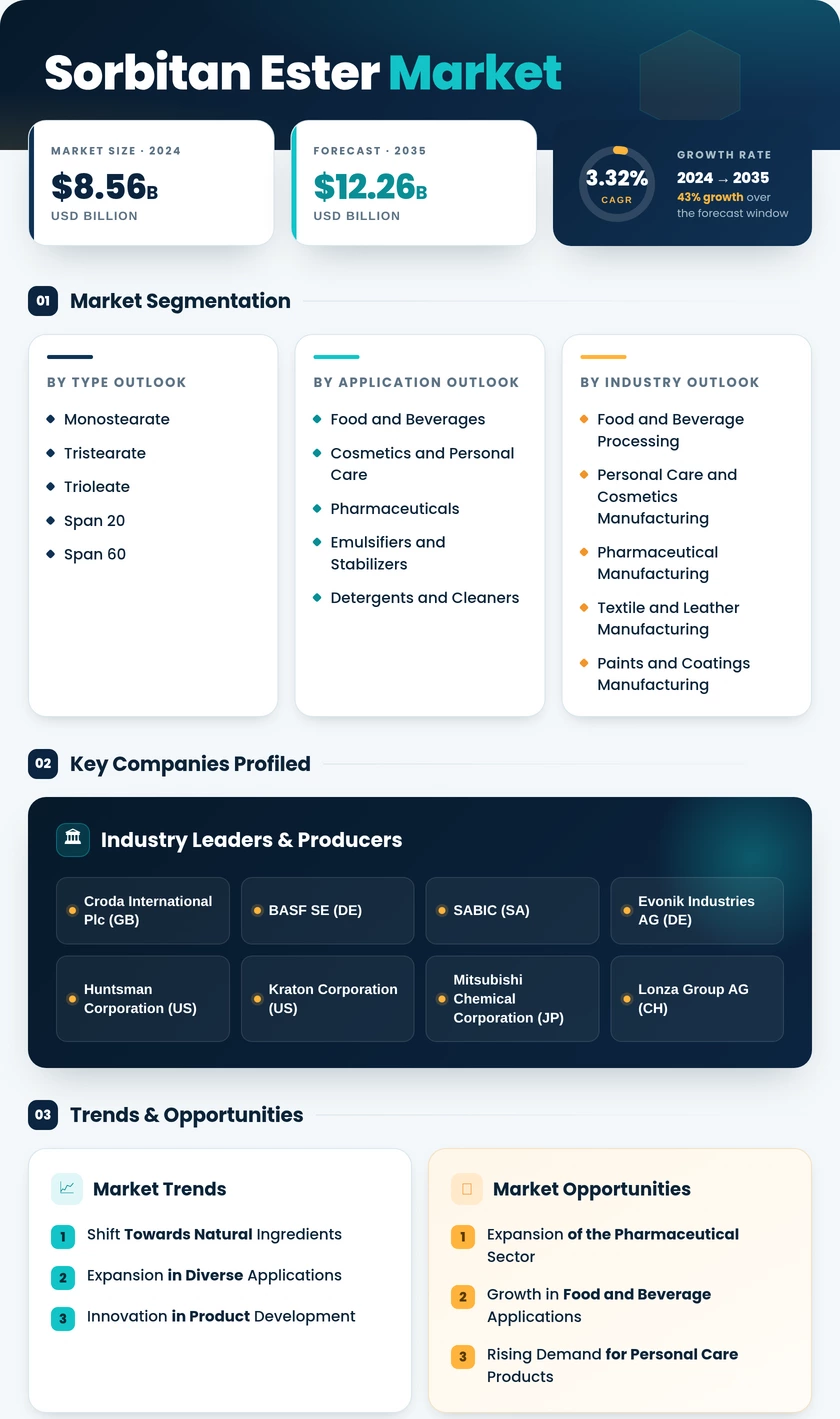 Sorbitan Ester Market Research Report — Global Forecast till 2035 Infographic