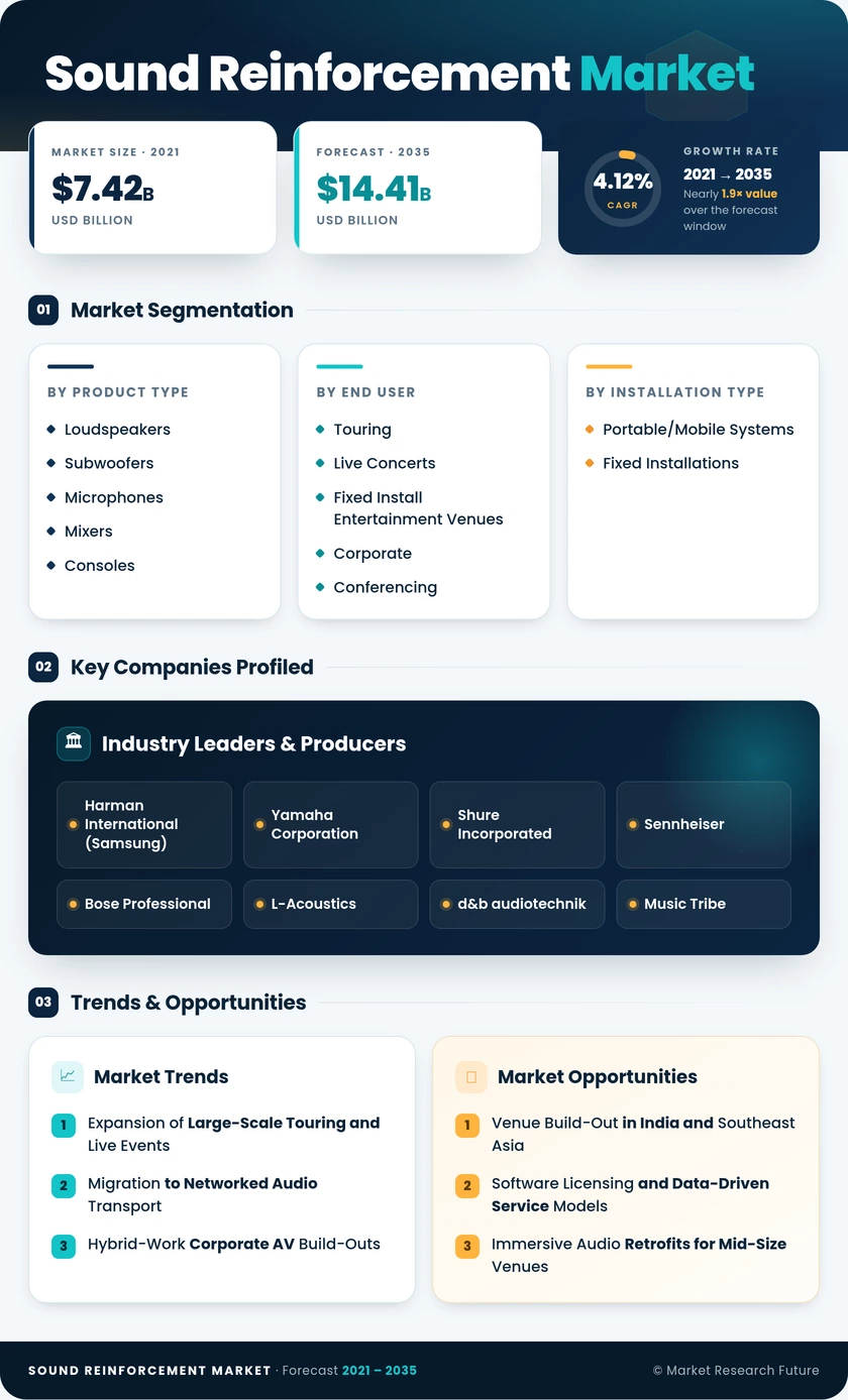 Sound Reinforcement Market Research Report - Forecast Till 2035 Infographic