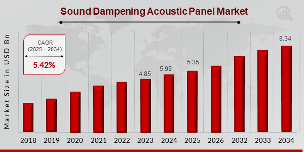 Sound Dampening Acoustic Panel Market Size, 2025-2034
