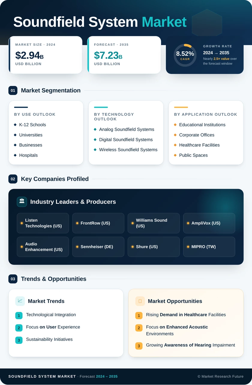 Soundfield System Market Research Report — Global Forecast till 2035 Infographic