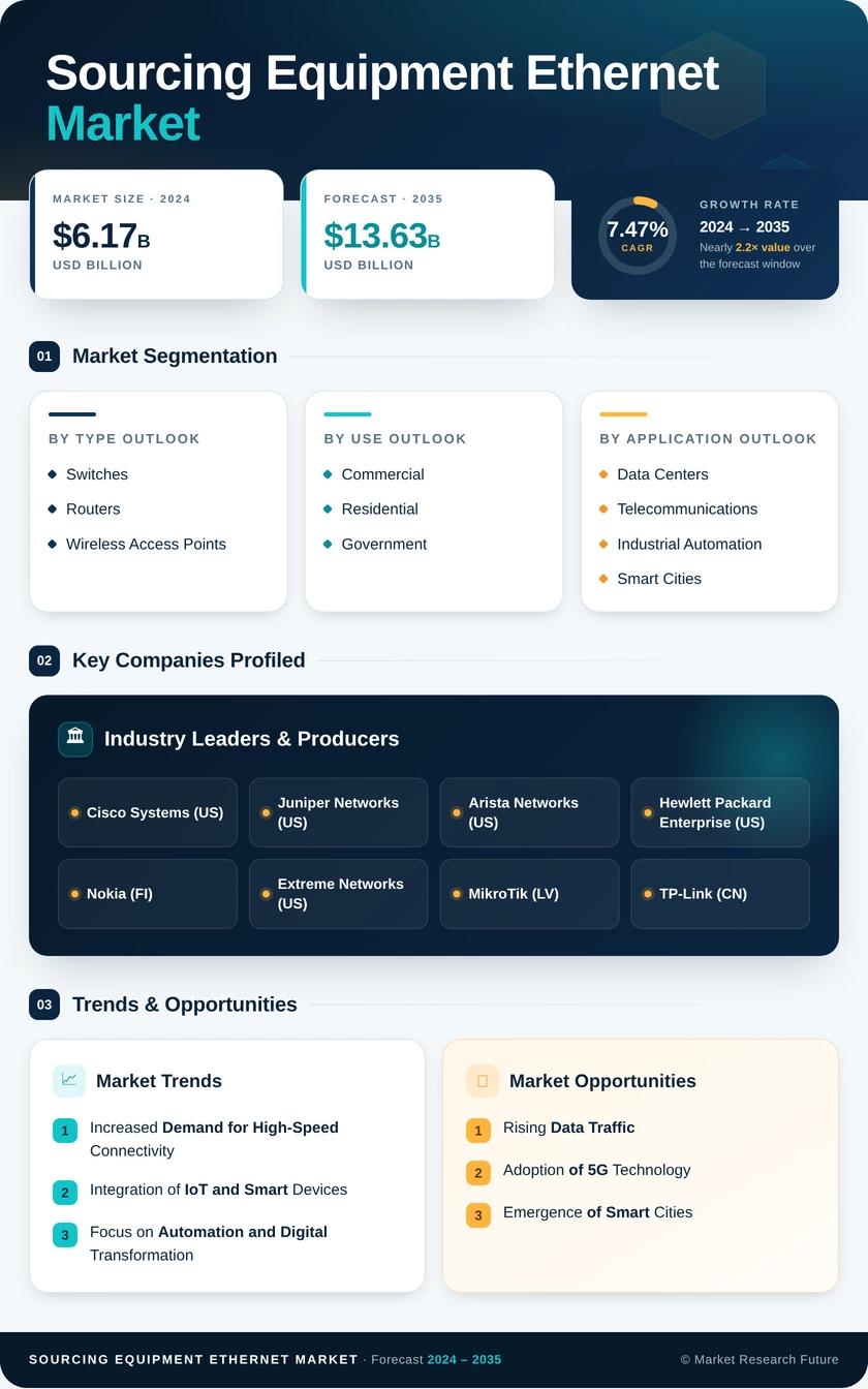 Sourcing Equipment Ethernet Market Research Report - Global Forecast till 2035 Infographic