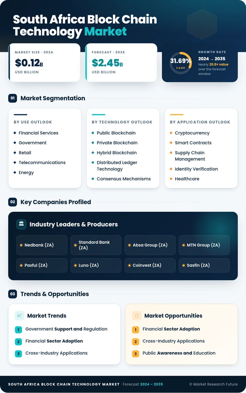South Africa Block Chain Technology Market Infographic