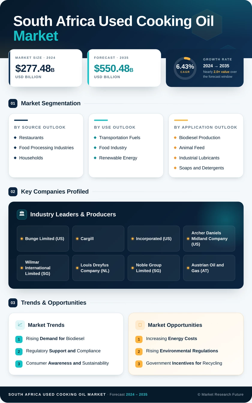 South Africa Used Cooking Oil Market Research Report-Forecast to 2035 Infographic