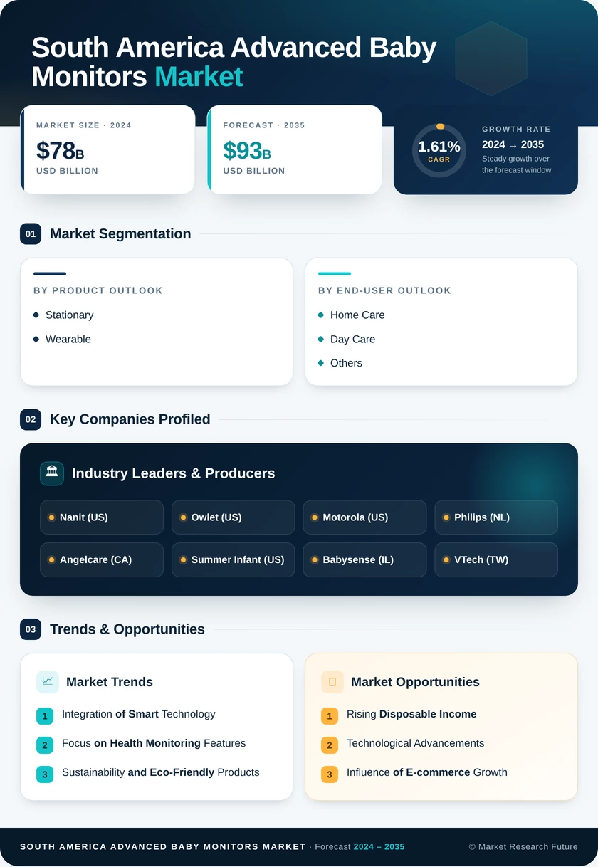South America Advanced Baby Monitors Market Research Report —Forecast till 2035 Infographic