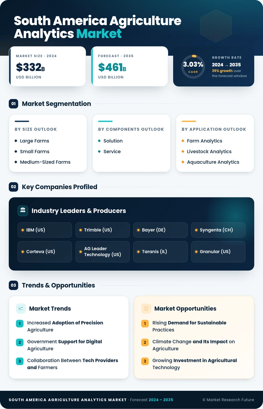 South America Agriculture Analytics Market Research Report - Forecast to 2035 Infographic
