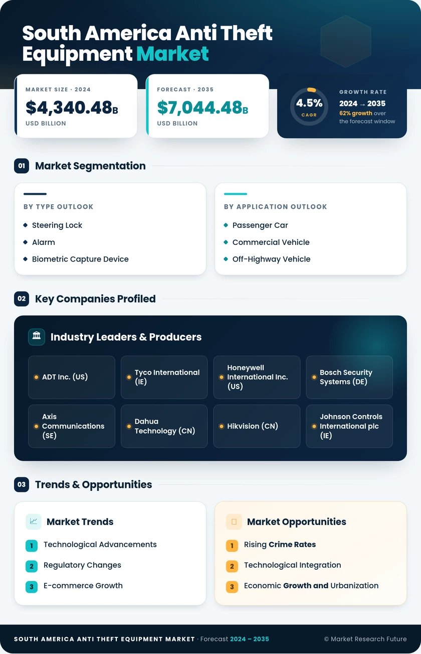 South America Anti- Theft Equipment Market Research Report- Forecast to 2035 Infographic