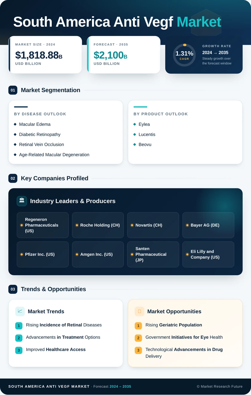 South America Anti VEGF Market Research Report -Forecast to 2035 Infographic