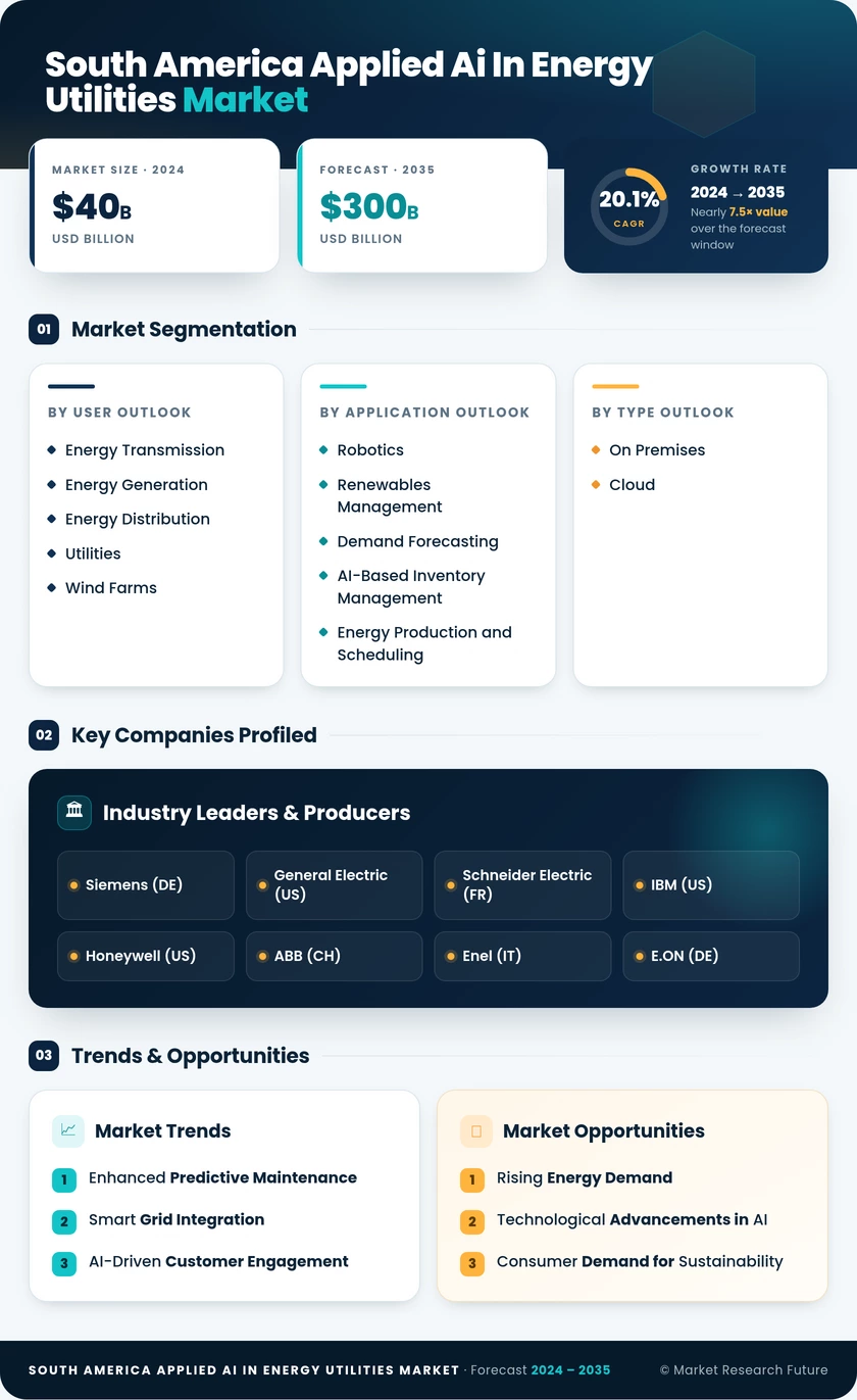 South America Applied Ai In Energy Utilities Market Research Report- Forecast to 2035 Infographic