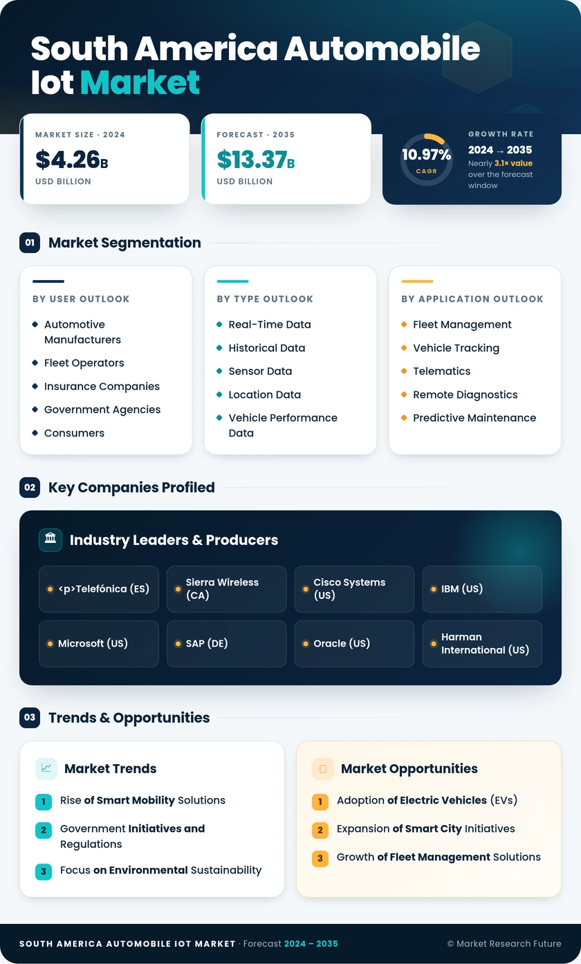 South America Automobile Iot Market Research Report-Forecast to 2035 Infographic