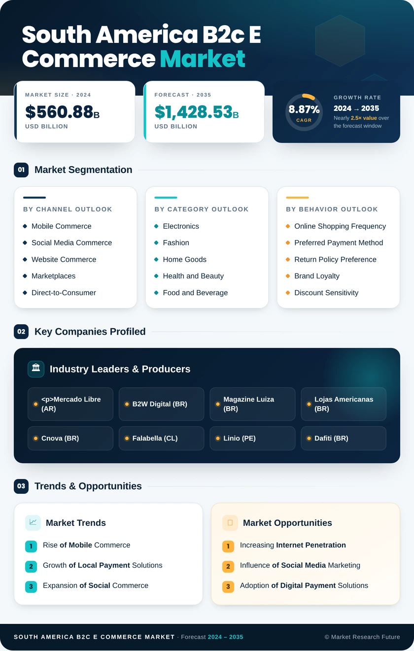 South America B2C E-commerce Market Research Report - Forecast to 2035 Infographic
