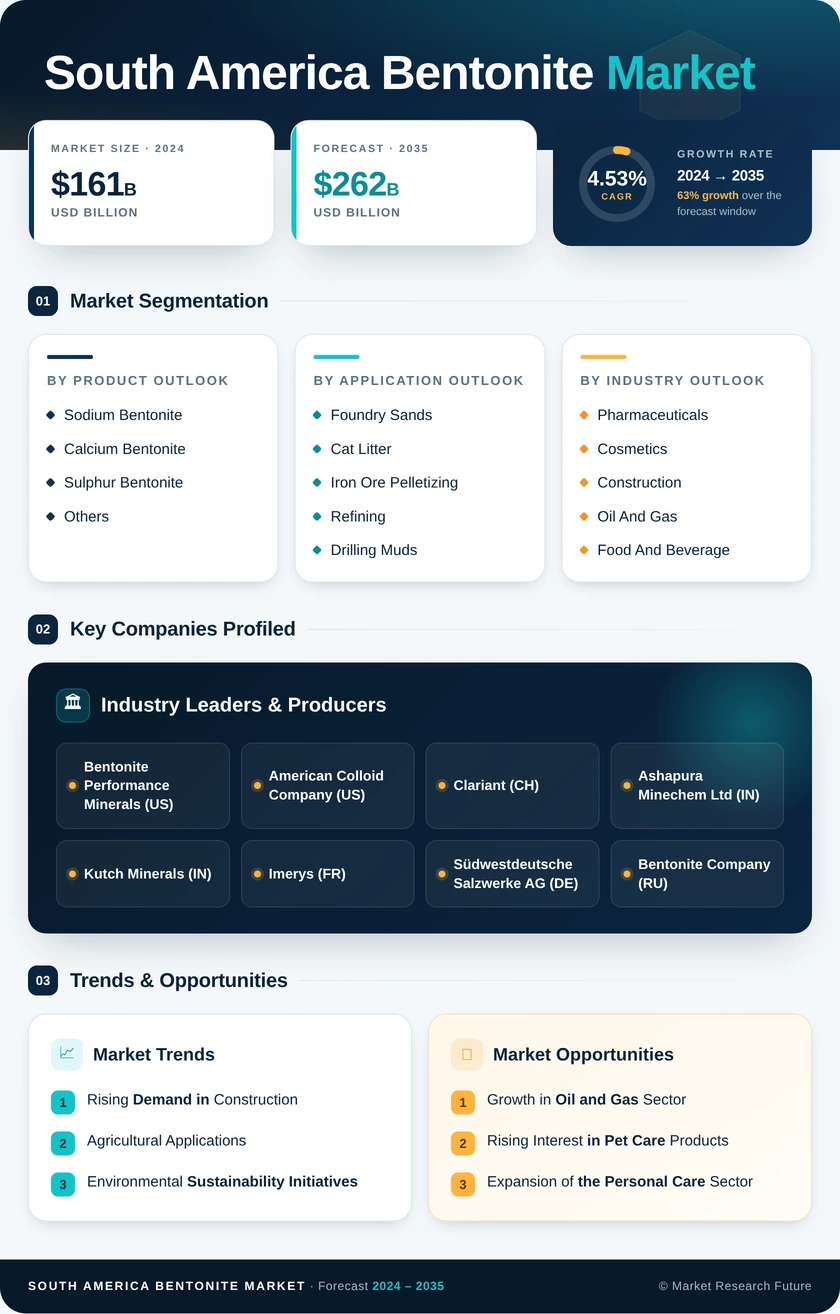 South America Bentonite Market Research Report - Forecast 2035 Infographic