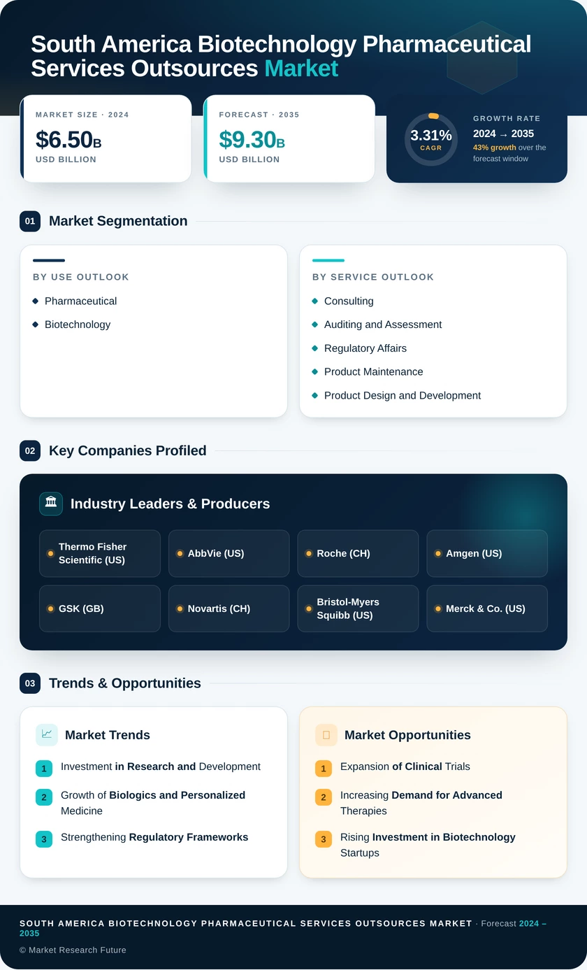 South America Biotechnology Pharmaceutical Services Outsources Market Research Report- Forecast To 2035 Infographic