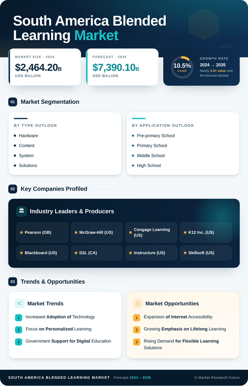 South America Blended Learning Market Research Report - Forecast to 2035 - Market Research Future Infographic