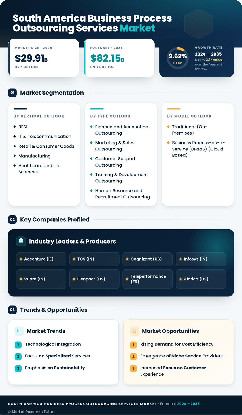 South America Business Process Outsourcing (BPO) Services Market Size, Share Forecast 2035 | MRFR Infographic