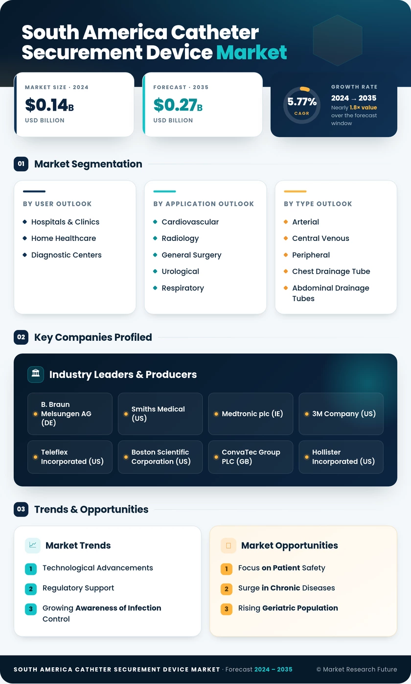 South America Catheter Securement Device Market Research Report - Forecast to 2035 Infographic