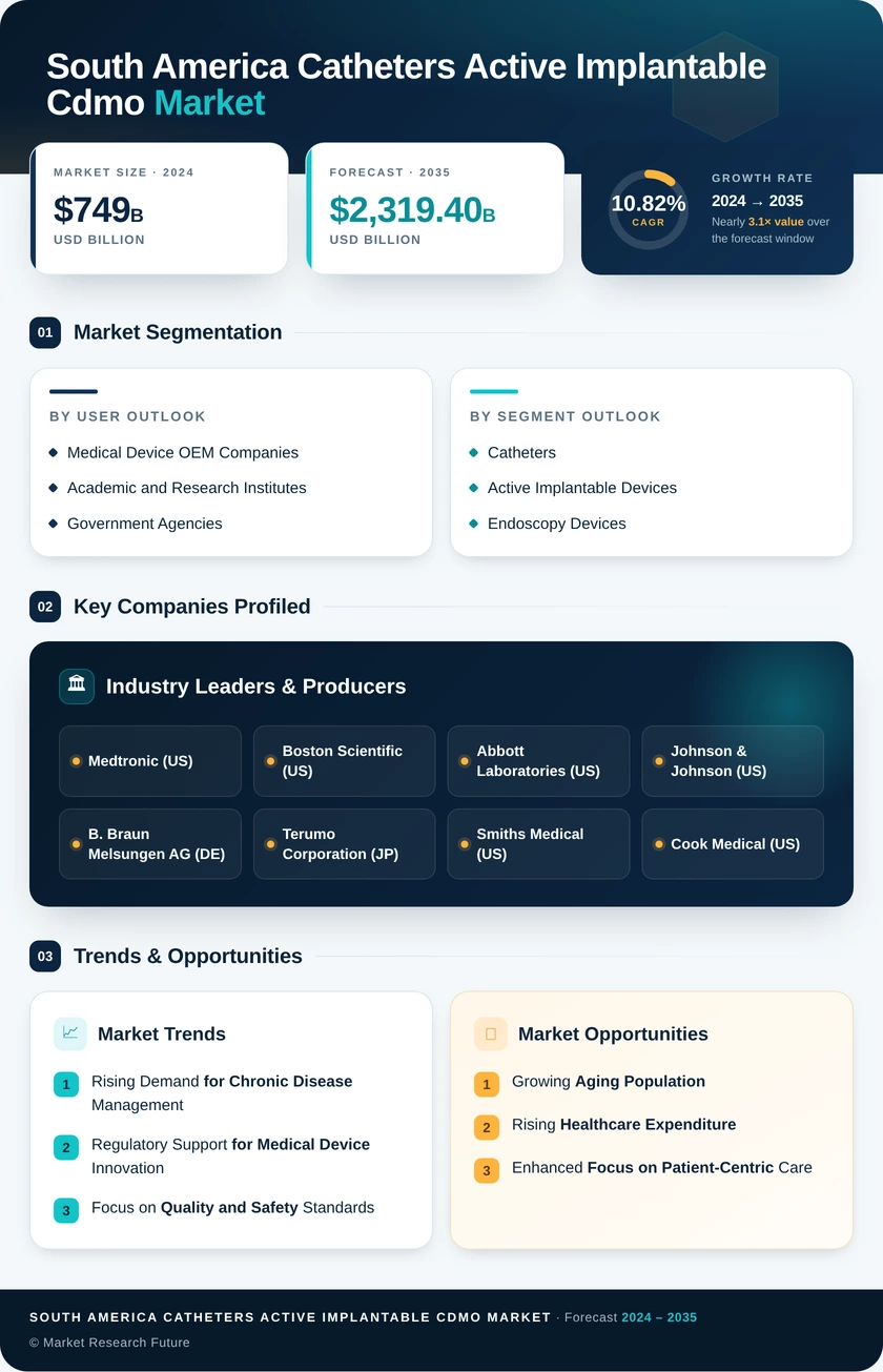 South America Catheters Active Implantable CDMO Market Infographic