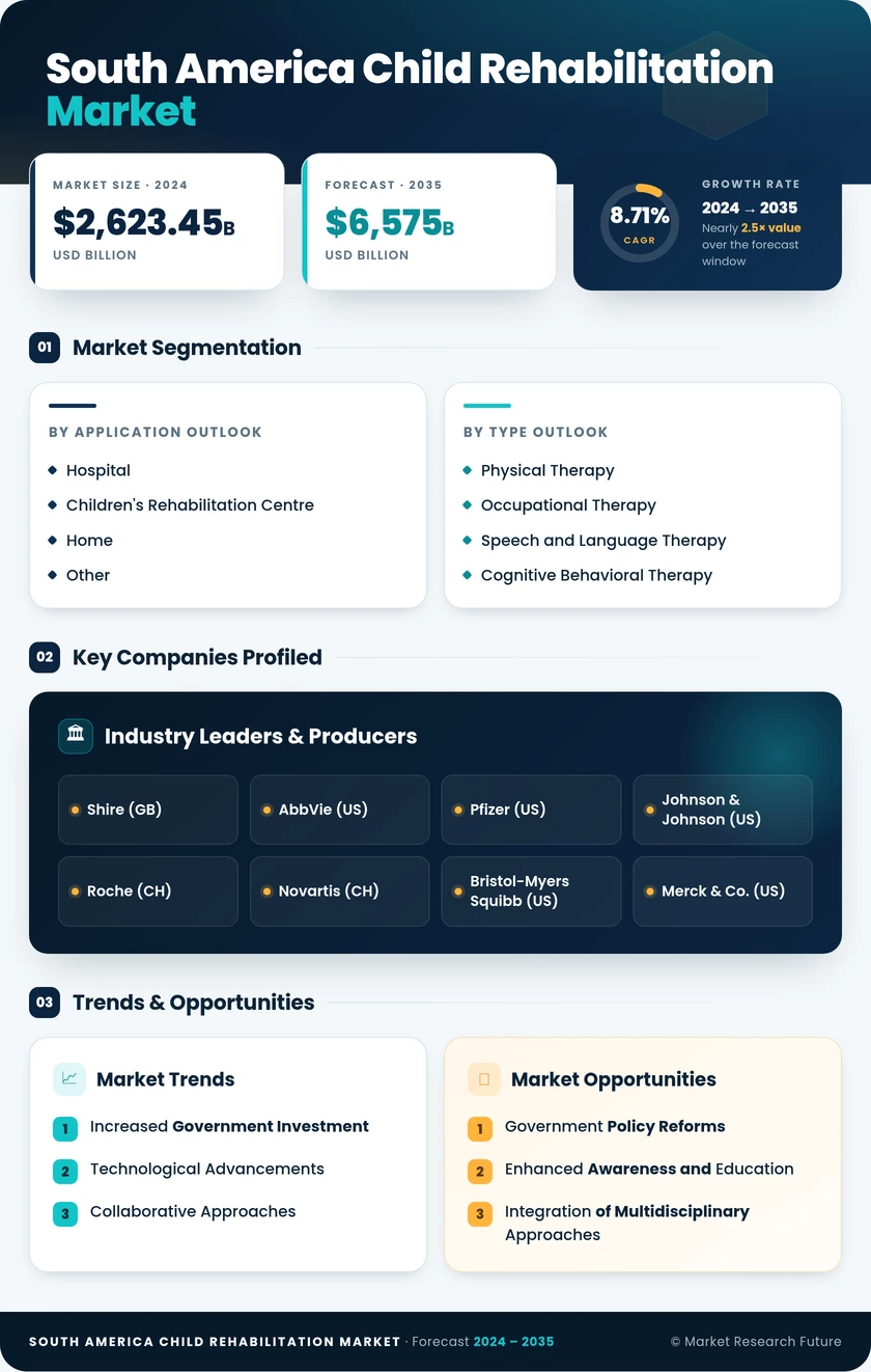 South America Child Rehabilitation Market Research Report — Global Forecast till 2035 Infographic
