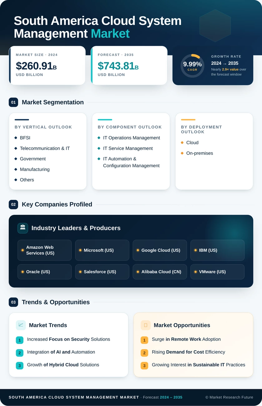 South America Cloud System Management Market Research Report-Forecast to 2035 Infographic