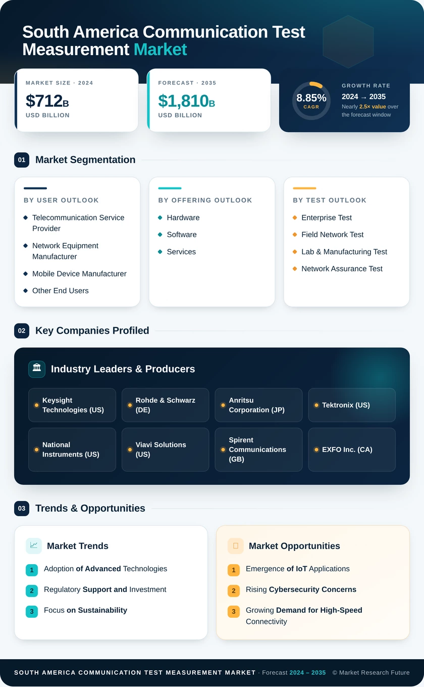 South America Communication Test Measurement Market Research Report- Forecast to 2035 Infographic