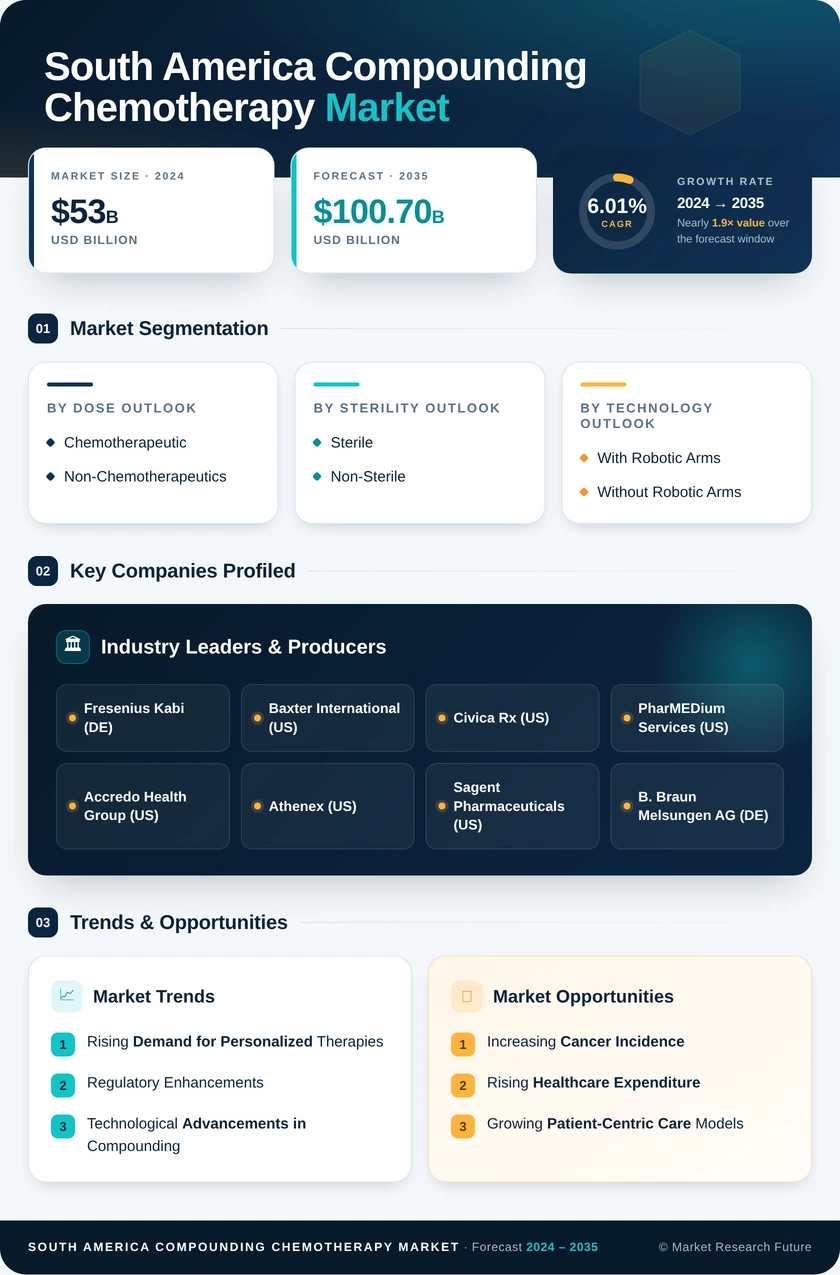 South America Compounding Chemotherapy Market Research Report- Forecast To 2035 Infographic