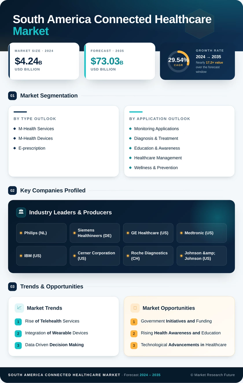 South America Connected Healthcare Market Infographic