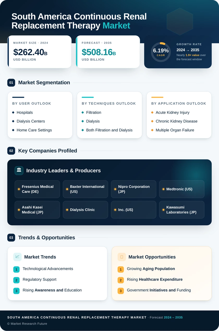 South America Continuous Renal Replacement Therapy Market - Research Report Forecast to 2035 Infographic