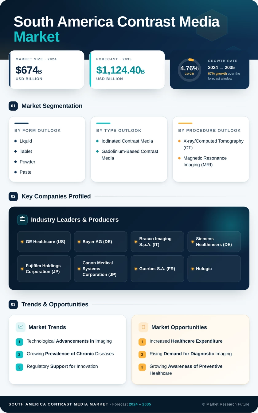 South America Contrast Media Market Research Report — Forecast till 2035 Infographic