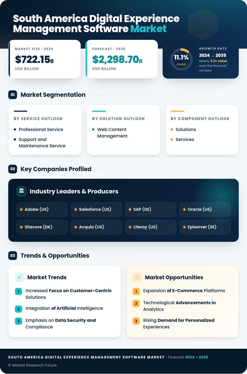 South America Digital Experience Management Software Market Research Report-Forecast to 2035 Infographic