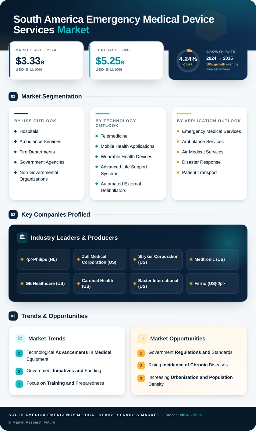 South America Emergency Medical Services Market Research Report — Forecast till 2035 Infographic
