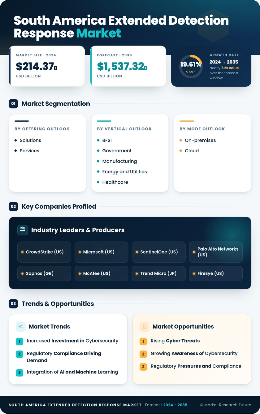 South America Extended Detection Response Market Research Report- Forecast to 2035 Infographic